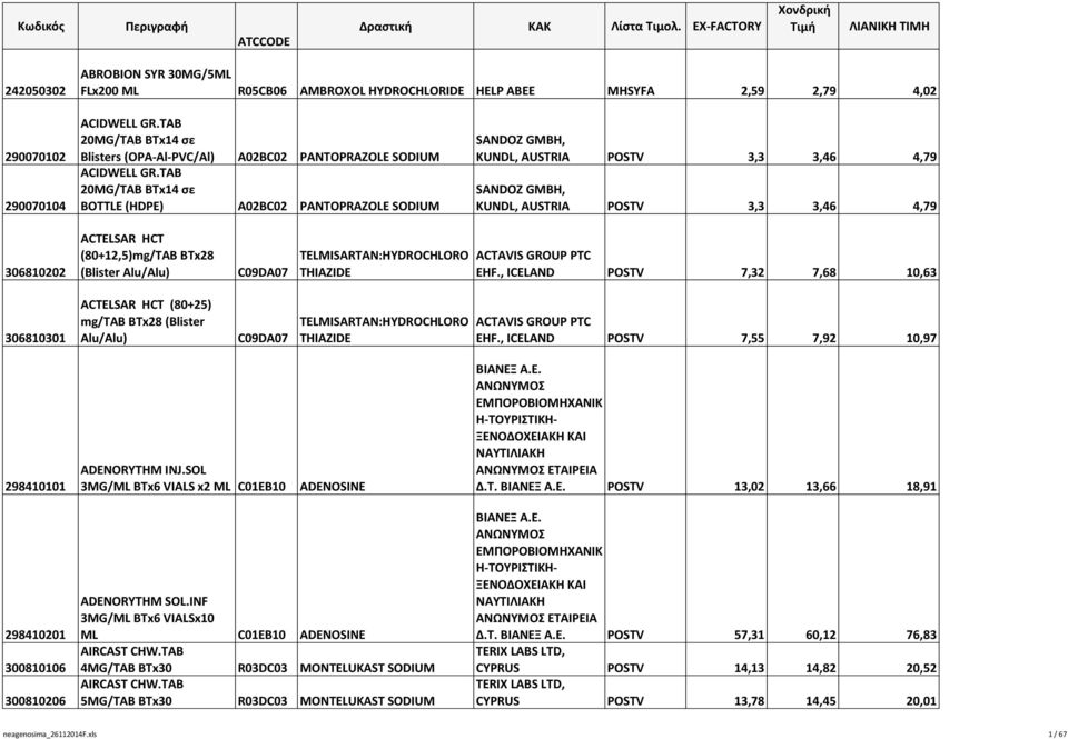 TAB 20MG/TAB BTx14 σε BOTTLE (HDPE) A02BC02 PANTOPRAZOLE SODIUM KUNDL, AUSTRIA POSTV 3,3 3,46 4,79 KUNDL, AUSTRIA POSTV 3,3 3,46 4,79 306810202 ACTELSAR HCT (80+12,5)mg/TAB BTx28 (Blister Alu/Alu)