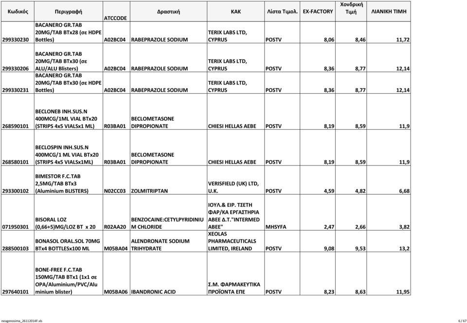 TAB 20MG/TAB BTx30 (σε HDPE Bottles) A02BC04 RABEPRAZOLE SODIUM TERIX LABS LTD, CYPRUS POSTV 8,36 8,77 12,14 TERIX LABS LTD, CYPRUS POSTV 8,36 8,77 12,14 268590101 BECLONEB INH.SUS.