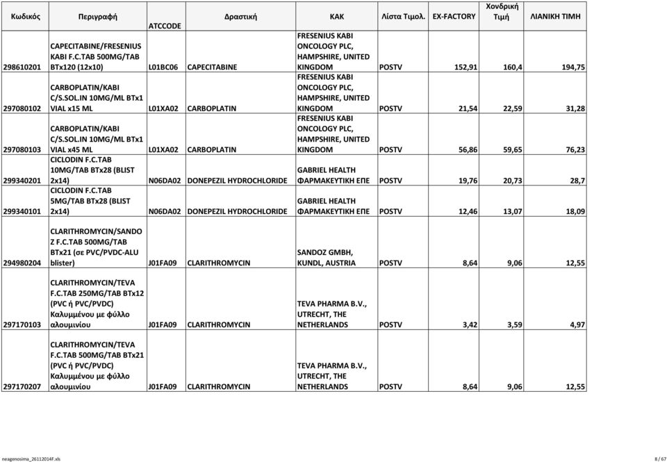 C.TAB 5MG/TAB BTx28 (BLIST 2x14) N06DA02 DONEPEZIL HYDROCHLORIDE FRESENIUS KABI ONCOLOGY PLC, HAMPSHIRE, UNITED KINGDOM POSTV 152,91 160,4 194,75 FRESENIUS KABI ONCOLOGY PLC, HAMPSHIRE, UNITED