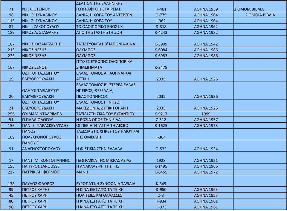 ΣΤΑΘΑΚΗΣ ΑΠΌ ΤΗ ΣΤΑΧΤΗ ΣΤΗ ΖΩΗ Κ 4243 ΑΘΗΝΑ 1982 187 ΝΙΚΟΣ ΚΑΖΑΝΤΖΑΚΗΣ ΤΑΞΙΔΕΥΟΝΤΑΣ Β' ΙΑΠΩΝΙΑ ΚΙΝΑ Κ 3909 ΑΘΗΝΑ 1942 213 ΝΙΚΟΣ ΝΕΖΗΣ ΟΛΥΜΠΟΣ Κ 6084 ΑΘΗΝΑ 1986 225 ΝΙΚΟΣ ΝΕΖΗΣ ΟΛΥΜΠΟΣ Κ 6983 ΑΘΗΝΑ