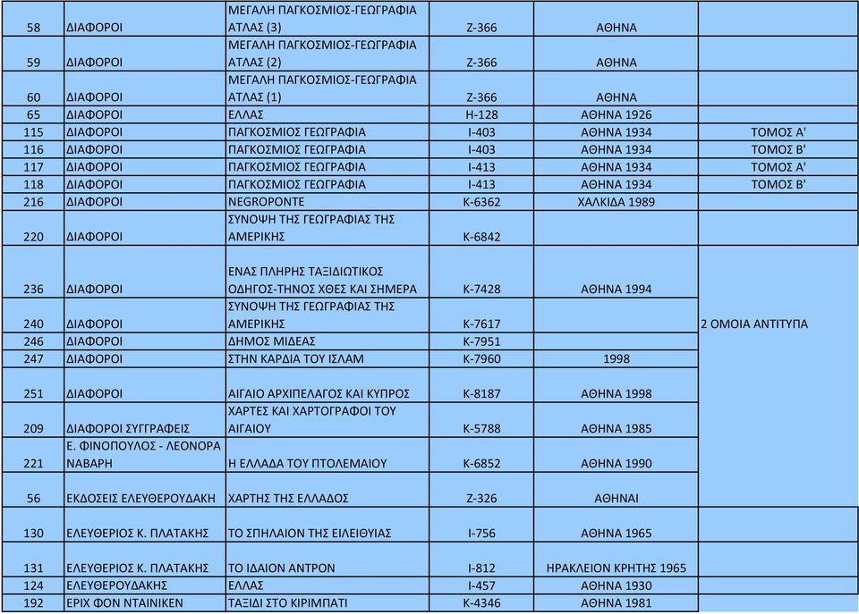 Α' 118 ΔΙΑΦΟΡΟΙ ΠΑΓΚΟΣΜΙΟΣ ΓΕΩΓΡΑΦΙΑ Ι 413 ΑΘΗΝΑ 1934 ΤΟΜΟΣ Β' 216 ΔΙΑΦΟΡΟΙ NEGROPONTE Κ 6362 ΧΑΛΚΙΔΑ 1989 ΣΥΝΟΨΗ ΤΗΣ ΓΕΩΓΡΑΦΙΑΣ ΤΗΣ 220 ΔΙΑΦΟΡΟΙ ΑΜΕΡΙΚΗΣ Κ 6842 ΕΝΑΣ ΠΛΗΡΗΣ ΤΑΞΙΔΙΩΤΙΚΟΣ 236 ΔΙΑΦΟΡΟΙ