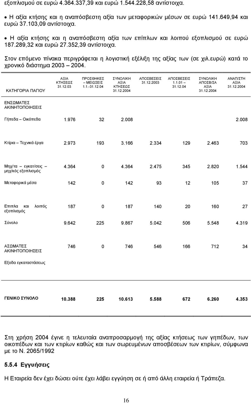 ευρώ) κατά το χρονικό διάστηµα 2003 2004. ΚΑΤΗΓΟΡΙΑ ΠΑΓΙΟΥ ΑΞΙΑ ΚΤΗΣΕΩΣ 31.12.03 ΠΡΟΣΘΗΚΕΣ ΜΕΙΩΣΕΙΣ 1.1.-31.12.04 ΣΥΝΟΛΙΚΗ ΑΞΙΑ ΚΤΗΣΕΩΣ 31.12.2004 ΑΠΟΣΒΕΣΕΙΣ 31.12.2003 ΑΠΟΣΒΕΣΕΙΣ 1.1.01 31.12.04 ΣΥΝΟΛΙΚΗ ΑΠΟΣΒ/ΣΑ ΑΞΙΑ 31.