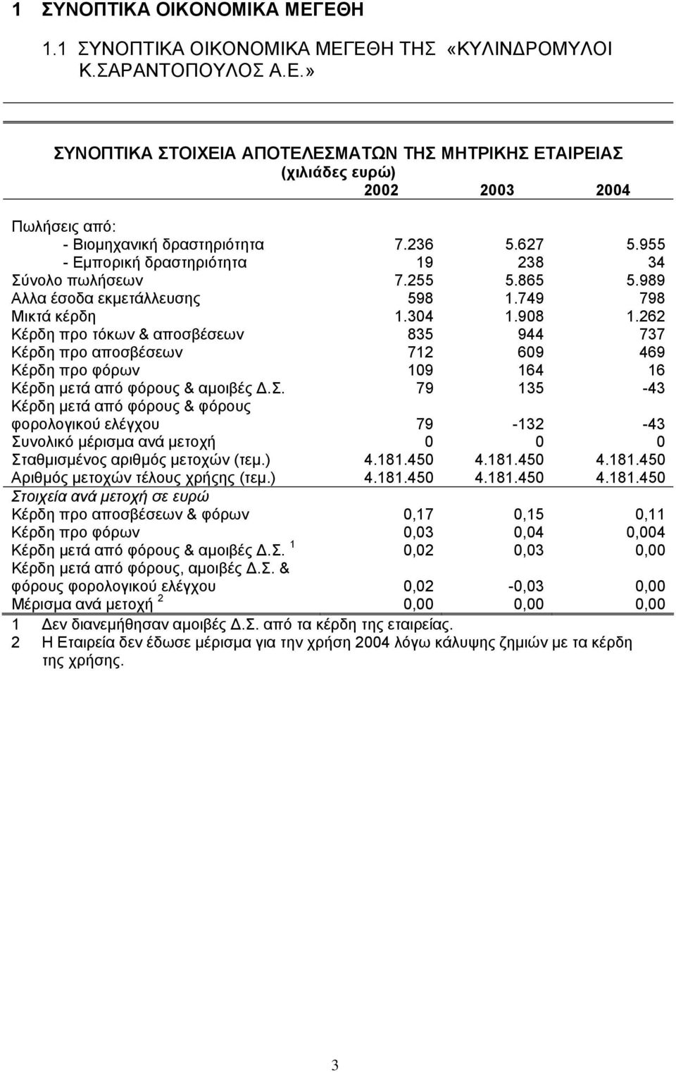 262 Κέρδη προ τόκων & αποσβέσεων 835 944 737 Κέρδη προ αποσβέσεων 712 609 469 Κέρδη προ φόρων 109 164 16 Κέρδη µετά από φόρους & αµοιβές.σ. 79 135-43 Κέρδη µετά από φόρους & φόρους φορολογικού ελέγχου 79-132 -43 Συνολικό µέρισµα ανά µετοχή 0 0 0 Σταθµισµένος αριθµός µετοχών (τεµ.