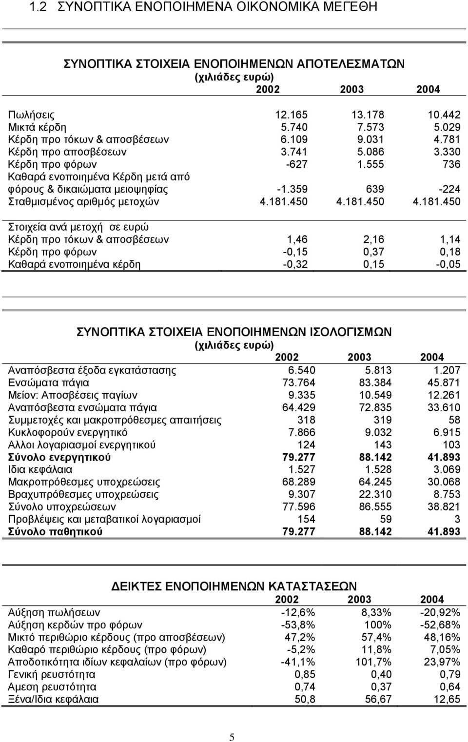 359 639-224 Σταθµισµένος αριθµός µετοχών 4.181.