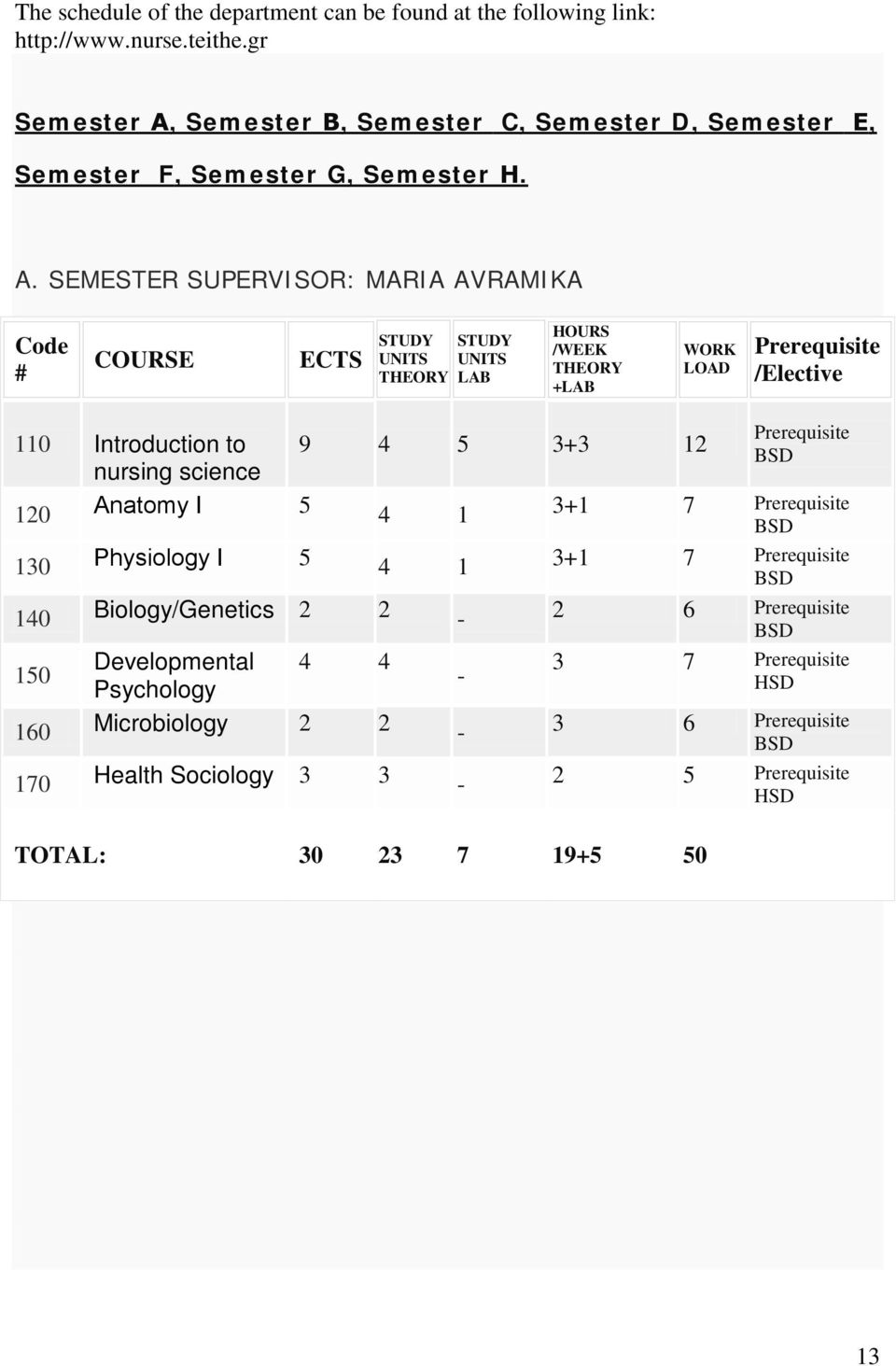 SEMESTER SUPERVISOR: MARIA AVRAMIKA Code # COURSE ECTS STUDY UNITS THEORY STUDY UNITS LAB HOURS /WEEK THEORY +LAB WORK LOAD Prerequisite /Elective 110 Introduction to nursing