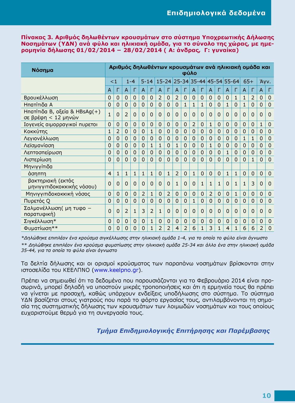 γυναίκα) Νόσημα Αριθμός δηλωθέντων κρουσμάτων ανά ηλικιακή ομάδα και φύλο <1 1-4 5-14 15-24 25-34 35-44 45-54 55-64 65+ Άγν.