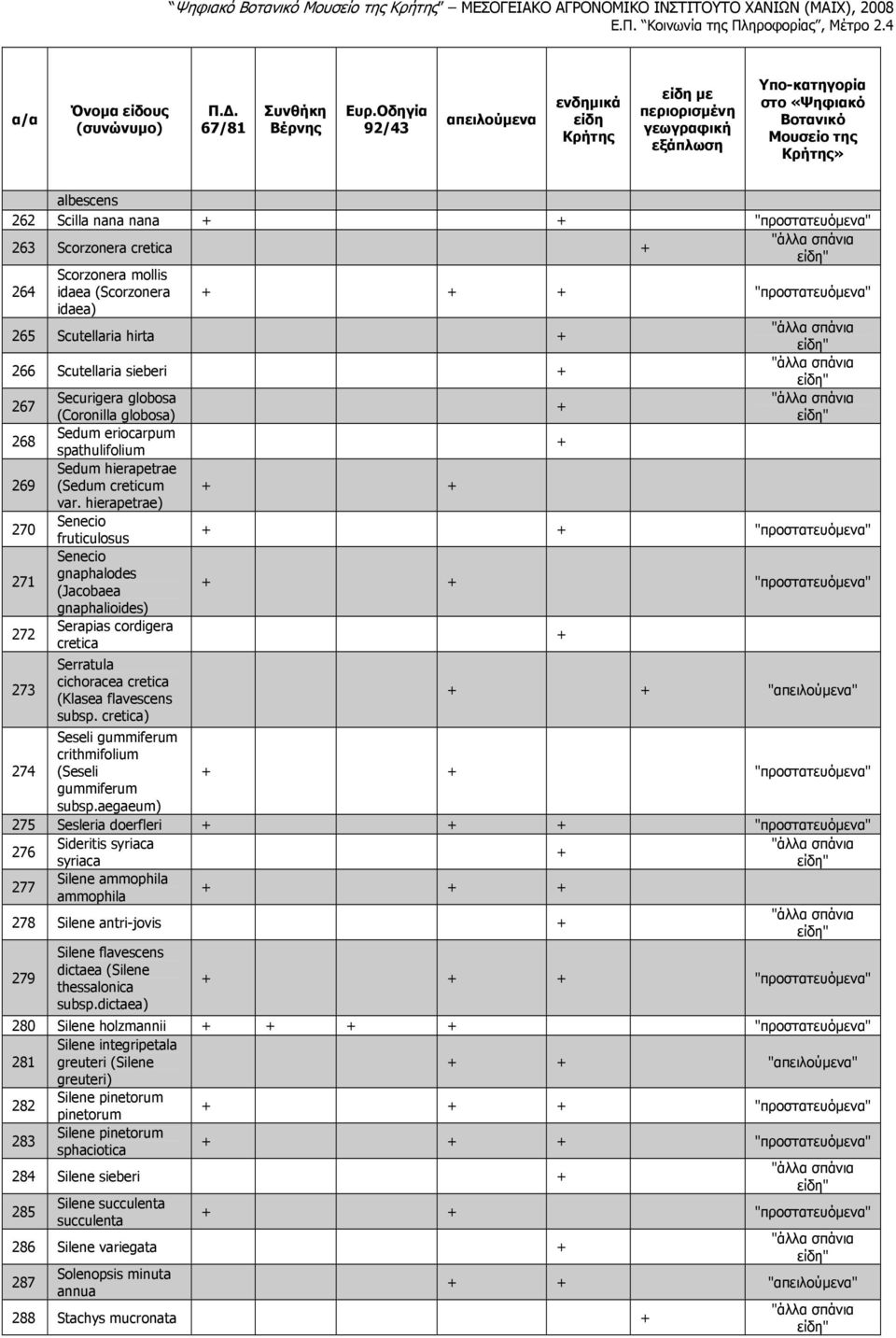 hierapetrae) 270 Senecio fruticulosus "προστατευόµενα" Senecio 271 gnaphalodes (Jacobaea "προστατευόµενα" gnaphalioides) 272 Serapias cordigera cretica 273 Serratula cichoracea cretica (Klasea