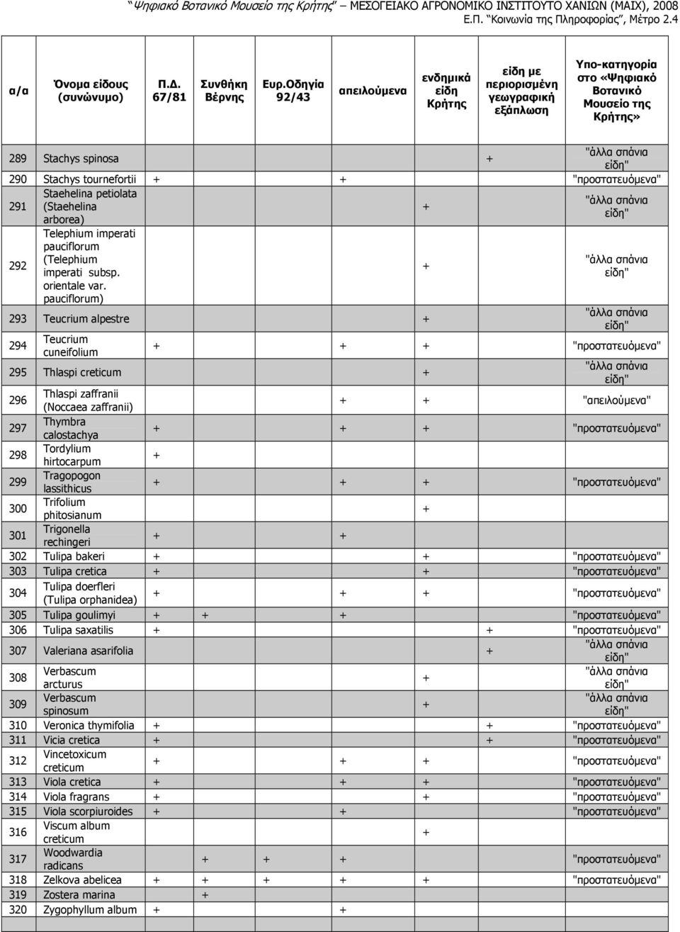 pauciflorum) 293 Teucrium alpestre 294 Teucrium cuneifolium "προστατευόµενα" 295 Thlaspi 296 Thlaspi zaffranii (Noccaea zaffranii) "" 297 Thymbra calostachya "προστατευόµενα" 298 Tordylium