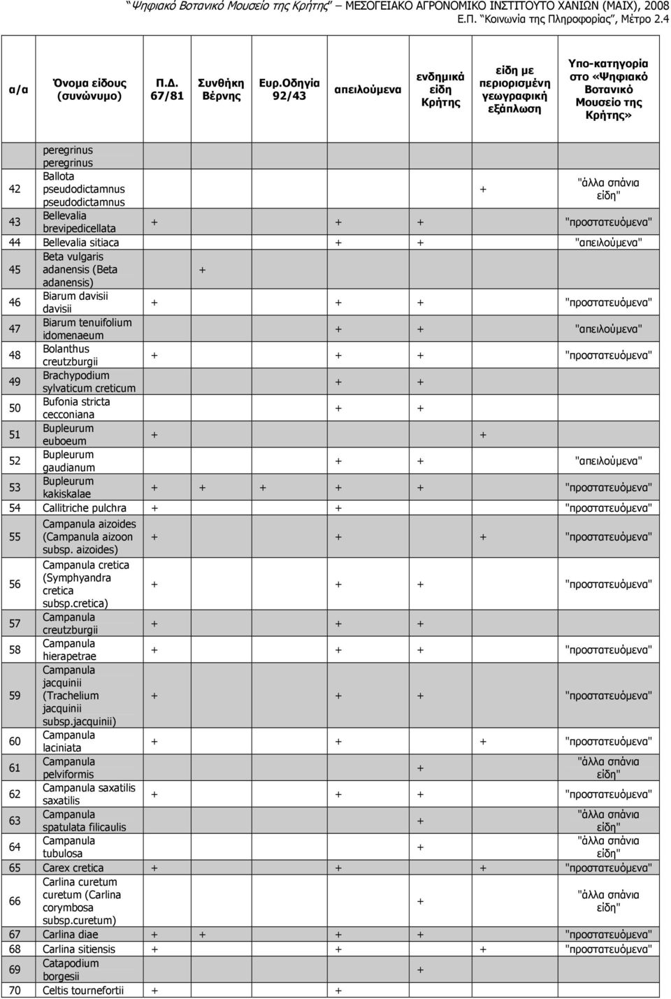 Bufonia stricta cecconiana 51 Bupleurum euboeum 52 Bupleurum gaudianum "" 53 Bupleurum kakiskalae "προστατευόµενα" 54 Callitriche pulchra "προστατευόµενα" 55 56 57 58 59 60 61 62 aizoides ( aizoon