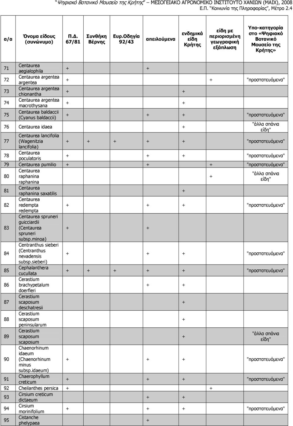 79 Centaurea pumilio "προστατευόµενα" 80 Centaurea raphanina raphanina 81 Centaurea raphanina saxatilis Centaurea 82 redempta redempta Centaurea spruneri guicciardii 83 (Centaurea spruneri subsp.