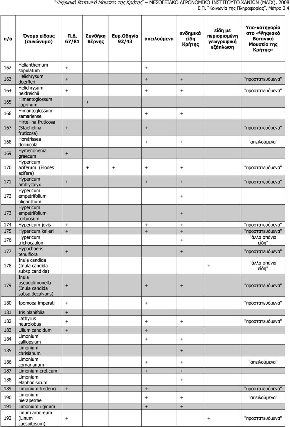 "προστατευόµενα" acifera) 171 Hypericum amblycalyx "προστατευόµενα" 172 Hypericum empetrifolium oliganthum 173 Hypericum empetrifolium tortuosum 174 Hypericum jovis "προστατευόµενα" 175 Hypericum