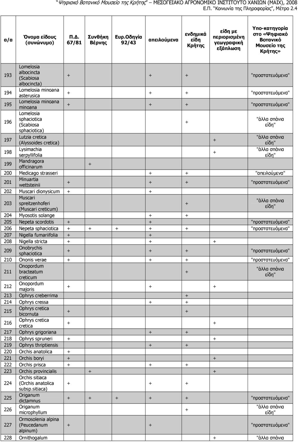 Minuartia wettsteinii "προστατευόµενα" 202 Muscari dionysicum 203 Muscari spreitzenhoferi (Muscari ) 204 Myosotis solange 205 Nepeta scordotis "προστατευόµενα" 206 Nepeta sphaciotica "προστατευόµενα"