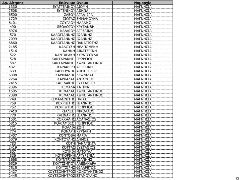 ΚΥΡΑΤΣΟΥΛΑ ΜΑΓΝΗΣΙΑ 578 ΚΑΝΤΑΡΑΚΗΣ ΓΕΩΡΓΙΟΣ ΜΑΓΝΗΣΙΑ 587 ΚΑΝΤΑΡΑΚΗΣ ΚΩΝΣΤΑΝΤΙΝΟΣ ΜΑΓΝΗΣΙΑ 4321 ΚΑΡΑΦΕΡΗ ΑΓΓΕΛΙΚΗ ΜΑΓΝΗΣΙΑ 639 ΚΑΡΒΟΥΝΗΣ ΑΠΟΣΤΟΛΟΣ ΜΑΓΝΗΣΙΑ 6308 ΚΑΡΙΜΑΛΗΣ ΛΕΩΝΙ ΑΣ ΜΑΓΝΗΣΙΑ 2264