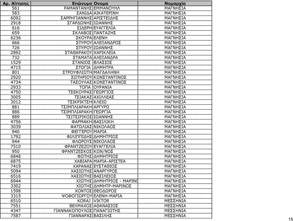 ΜΑΓΝΗΣΙΑ 801 ΣΤΡΟΥΦΛΙΩΤΗ ΜΑΓ ΑΛΗΝΗ ΜΑΓΝΗΣΙΑ 2920 ΣΩΤΗΡΙΟΥ ΚΩΝΣΤΑΝΤΙΝΟΣ ΜΑΓΝΗΣΙΑ 4734 ΤΑΣΟΥΛΑΣ ΚΩΝΣΤΑΝΤΙΝΟΣ ΜΑΓΝΗΣΙΑ 2933 ΤΟΠΑ ΟΥΡΑΝΙΑ ΜΑΓΝΗΣΙΑ 4750 ΤΣΕΚΟΥΡΑΣ ΓΕΩΡΓΙΟΣ ΜΑΓΝΗΣΙΑ 3005 ΤΣΙΑΚΑΣ ΑΧΙΛΛΕΑΣ