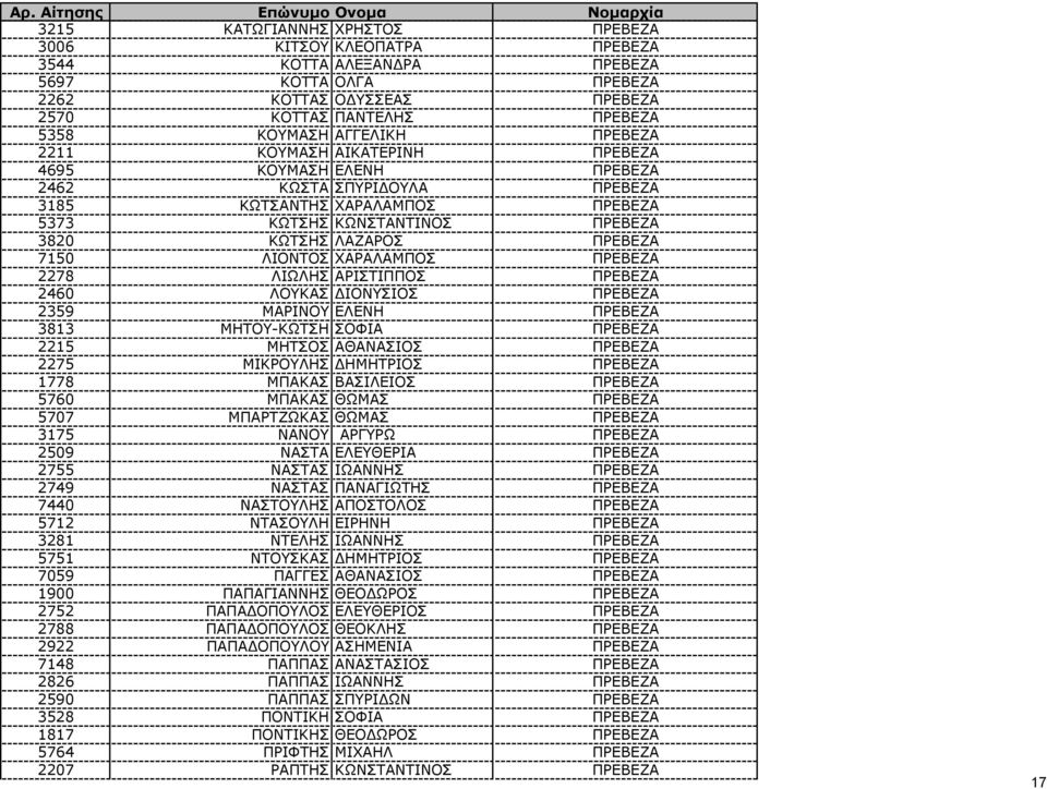 ΛΙΟΝΤΟΣ ΧΑΡΑΛΑΜΠΟΣ ΠΡΕΒΕΖΑ 2278 ΛΙΩΛΗΣ ΑΡΙΣΤΙΠΠΟΣ ΠΡΕΒΕΖΑ 2460 ΛΟΥΚΑΣ ΙΟΝΥΣΙΟΣ ΠΡΕΒΕΖΑ 2359 ΜΑΡΙΝΟΥ ΕΛΕΝΗ ΠΡΕΒΕΖΑ 3813 ΜΗΤΟΥ-ΚΩΤΣΗ ΣΟΦΙΑ ΠΡΕΒΕΖΑ 2215 ΜΗΤΣΟΣ ΑΘΑΝΑΣΙΟΣ ΠΡΕΒΕΖΑ 2275 ΜΙΚΡΟΥΛΗΣ ΗΜΗΤΡΙΟΣ
