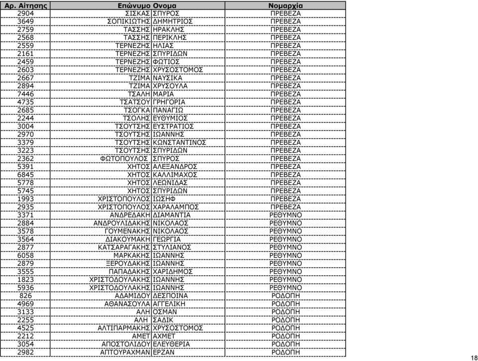 ΕΥΘΥΜΙΟΣ ΠΡΕΒΕΖΑ 3004 ΤΣΟΥΤΣΗΣ ΕΥΣΤΡΑΤΙΟΣ ΠΡΕΒΕΖΑ 2970 ΤΣΟΥΤΣΗΣ ΙΩΑΝΝΗΣ ΠΡΕΒΕΖΑ 3379 ΤΣΟΥΤΣΗΣ ΚΩΝΣΤΑΝΤΙΝΟΣ ΠΡΕΒΕΖΑ 3223 ΤΣΟΥΤΣΗΣ ΣΠΥΡΙ ΩΝ ΠΡΕΒΕΖΑ 2362 ΦΩΤΟΠΟΥΛΟΣ ΣΠΥΡΟΣ ΠΡΕΒΕΖΑ 5391 ΧΗΤΟΣ ΑΛΕΞΑΝ ΡΟΣ
