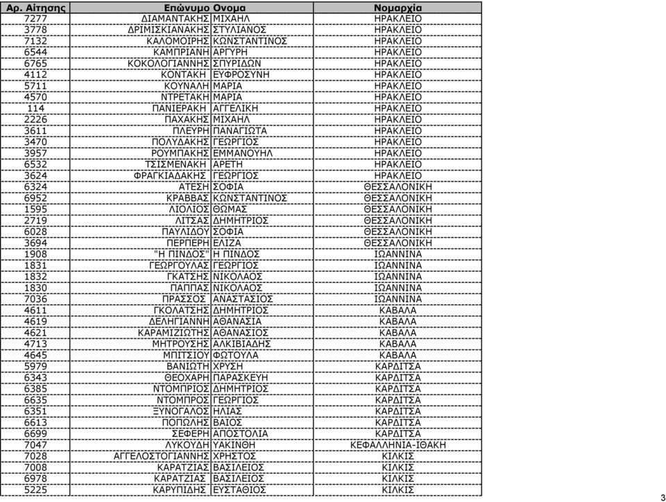 ΡΟΥΜΠΑΚΗΣ ΕΜΜΑΝΟΥΗΛ ΗΡΑΚΛΕΙΟ 6532 ΤΣΙΣΜΕΝΑΚΗ ΑΡΕΤΗ ΗΡΑΚΛΕΙΟ 3624 ΦΡΑΓΚΙΑ ΑΚΗΣ ΓΕΩΡΓΙΟΣ ΗΡΑΚΛΕΙΟ 6324 ΑΤΕΣΗ ΣΟΦΙΑ ΘΕΣΣΑΛΟΝΙΚΗ 6952 ΚΡΑΒΒΑΣ ΚΩΝΣΤΑΝΤΙΝΟΣ ΘΕΣΣΑΛΟΝΙΚΗ 1595 ΛΙΟΛΙΟΣ ΘΩΜΑΣ ΘΕΣΣΑΛΟΝΙΚΗ 2719
