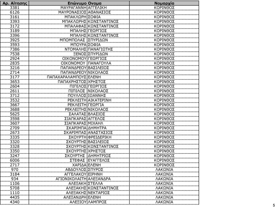 2835 ΟΙΚΟΝΟΜΟΥ ΠΑΝΑΓΟΥΛΑ ΚΟΡΙΝΘΟΣ 3216 ΠΑΠΑΝ ΡΕΟΥ ΒΑΣΙΛΕΙΟΣ ΚΟΡΙΝΘΟΣ 2714 ΠΑΠΑΝ ΡΕΟΥ ΝΙΚΟΛΑΟΣ ΚΟΡΙΝΘΟΣ 3177 ΠΑΠΑΧΑΡΑΛΑΜΠΟΥΣ ΕΛΕΝΗ ΚΟΡΙΝΘΟΣ 3653 ΠΑΠΑΧΡΗΣΤΟΣ ΧΡΗΣΤΟΣ ΚΟΡΙΝΘΟΣ 2604 ΠΙΠΙΛΟΣ ΓΕΩΡΓΙΟΣ