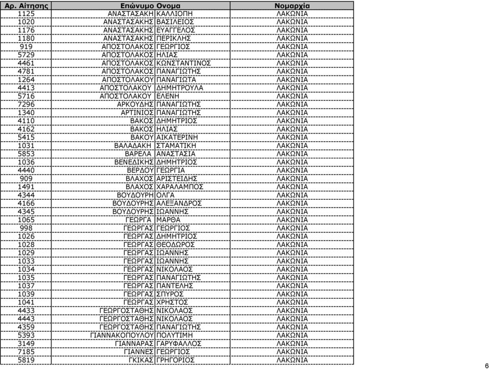 ΠΑΝΑΓΙΩΤΗΣ ΛΑΚΩΝΙΑ 1340 ΑΡΤΙΝΙΟΣ ΠΑΝΑΓΙΩΤΗΣ ΛΑΚΩΝΙΑ 4110 ΒΑΚΟΣ ΗΜΗΤΡΙΟΣ ΛΑΚΩΝΙΑ 4162 ΒΑΚΟΣ ΗΛΙΑΣ ΛΑΚΩΝΙΑ 5415 ΒΑΚΟΥ ΑΙΚΑΤΕΡΙΝΗ ΛΑΚΩΝΙΑ 1031 ΒΑΛΑ ΑΚΗ ΣΤΑΜΑΤΙΚΗ ΛΑΚΩΝΙΑ 5853 ΒΑΡΕΛΑ ΑΝΑΣΤΑΣΙΑ ΛΑΚΩΝΙΑ