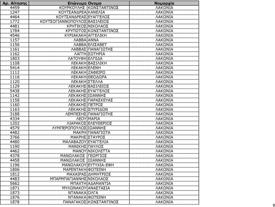 ΛΕΚΑΚΗ ΒΑΣΙΛΙΚΗ ΛΑΚΩΝΙΑ 5414 ΛΕΚΑΚΗ ΕΛΕΝΗ ΛΑΚΩΝΙΑ 1112 ΛΕΚΑΚΗ ΖΑΦΕΙΡΩ ΛΑΚΩΝΙΑ 1116 ΛΕΚΑΚΗ ΘΕΟ ΩΡΑ ΛΑΚΩΝΙΑ 1120 ΛΕΚΑΚΗ ΣΤΕΛΛΑ ΛΑΚΩΝΙΑ 1129 ΛΕΚΑΚΗΣ ΒΑΣΙΛΕΙΟΣ ΛΑΚΩΝΙΑ 5438 ΛΕΚΑΚΗΣ ΕΥΑΓΓΕΛΟΣ ΛΑΚΩΝΙΑ 1142