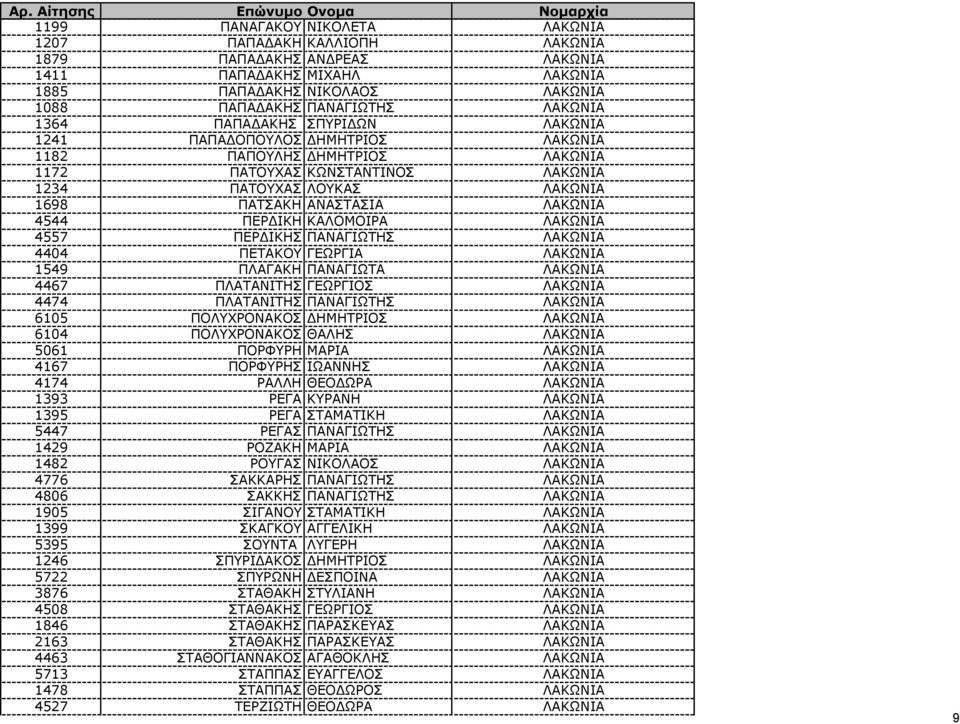 ΚΑΛΟΜΟΙΡΑ ΛΑΚΩΝΙΑ 4557 ΠΕΡ ΙΚΗΣ ΠΑΝΑΓΙΩΤΗΣ ΛΑΚΩΝΙΑ 4404 ΠΕΤΑΚΟΥ ΓΕΩΡΓΙΑ ΛΑΚΩΝΙΑ 1549 ΠΛΑΓΑΚΗ ΠΑΝΑΓΙΩΤΑ ΛΑΚΩΝΙΑ 4467 ΠΛΑΤΑΝΙΤΗΣ ΓΕΩΡΓΙΟΣ ΛΑΚΩΝΙΑ 4474 ΠΛΑΤΑΝΙΤΗΣ ΠΑΝΑΓΙΩΤΗΣ ΛΑΚΩΝΙΑ 6105 ΠΟΛΥΧΡΟΝΑΚΟΣ
