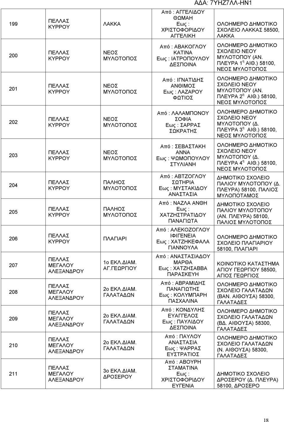 ) 58100, ΝΕΟΣ ΜΥΛΟΤΟΠΟΣ 202 ΝΕΟΣ ΜΥΛΟΤΟΠΟΣ Από : ΛΑΛΑΜΠΟΝΟΥ ΣΟΦΙΑ ΣΑΡΡΑΣ ΣΩΚΡΑΤΗΣ ΣΧΟΛΕΙΟ ΝΕΟΥ ΜΥΛΟΤΟΠΟΥ (Δ. ΠΛΕΥΡΑ 3 η ΑΙΘ.