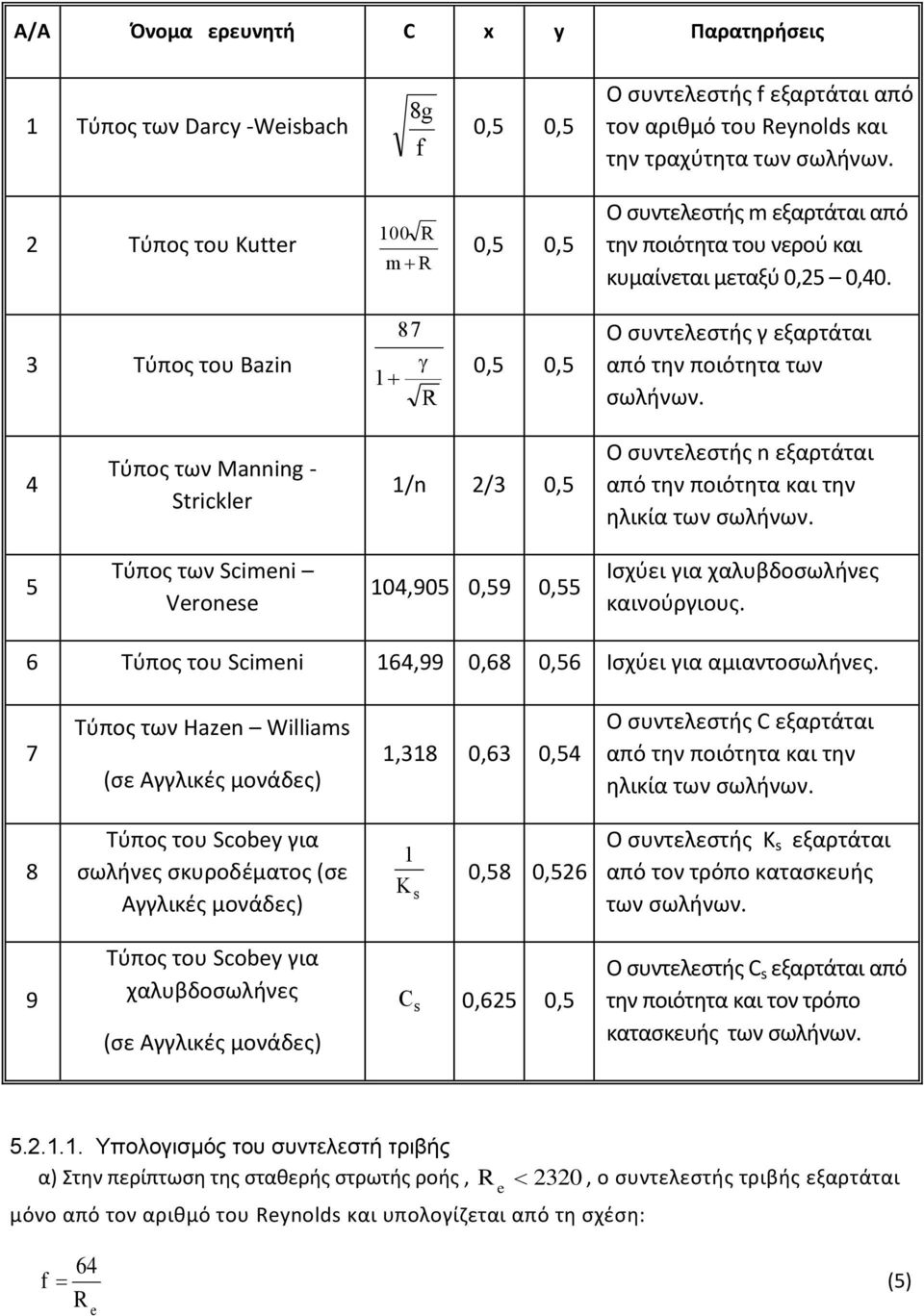 3 Τύπος του Bazin 87 1 R 0,5 0,5 Ο συντελεστής γ εξαρτάται από την ποιότητα των σωλήνων.