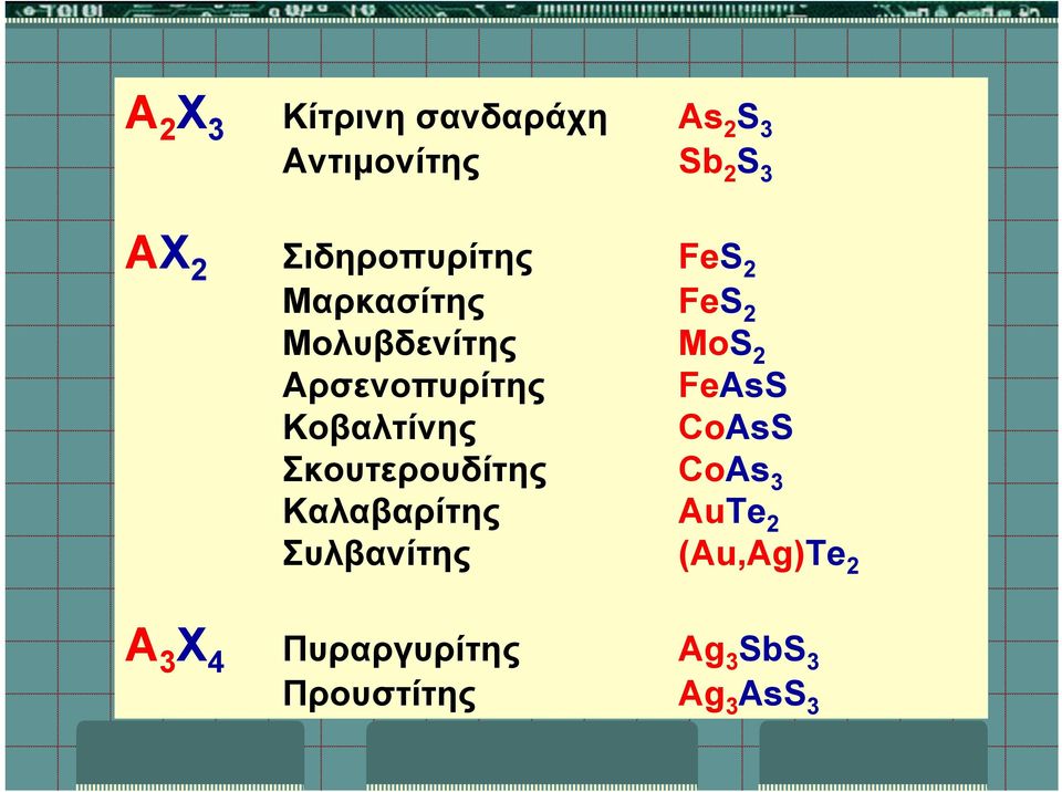 Αρσενοπυρίτης FeAsS Κοβαλτίνης CoAsS Σκουτερουδίτης CoAs 3