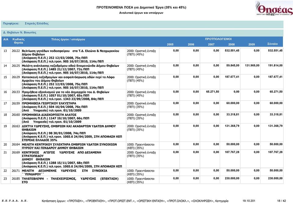 Ε.Π.) 252 12/03/2008, 75η ΠΕΠ (Απόφαση Π.Ε.Π.) τελ.τροπ. 905 16/07/2010, 114η ΠΕΠ Προμήθεια εξοπλισμού για το νέο Δημαρχείο του Δ. Θηβαίων (Απόφαση Π.Ε.Π.) 1057 01/10/2007, 65η ΠΕΠ (Απόφαση Π.Ε.Π.) τελ.τροπ. 1343 23/09/2008, 84η ΠΕΠ ΠΡΟΜΗΘΕΙΑ ΓΕΩΡΓΙΚΟΥ ΕΛΚΥΣΤΗΡΑ (Απόφαση Π.