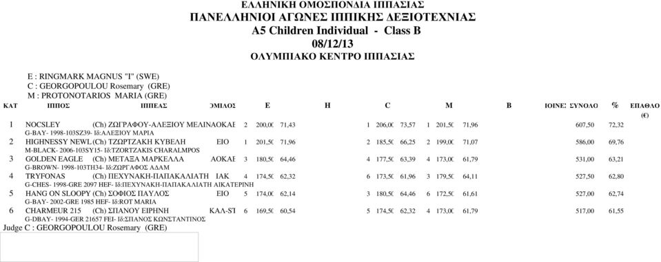 ΤΖΩΡΤΖΑΚΗ ΚΥΒΕΛΗ ΕΙΟ 1 201,50 71,96 2 185,50 66,25 2 199,00 71,07 586,00 69,76 M-BLACK- 2006-103SY15- Ιδ:TZORTZAKIS CHARALMPOS 3 GOLDEN EAGLE (Ch) ΜΕΤΑΞΑ ΜΑΡΚΕΛΛΑ ΙΑΟΚΑΒ 3 180,50 64,46 4 177,50 63,39