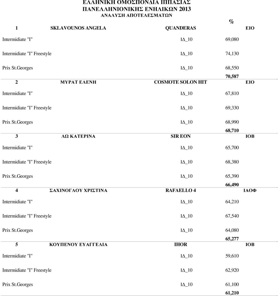 Georges 3 ΛΩ ΚΑΤΕΡΙΝΑ SIR EON Ι _10 68,990 68,710 ΙΟΒ Intermidiate "I" Intermidiate "I" Freestyle Ι _10 65,700 Ι _10 68,380 Prix St.