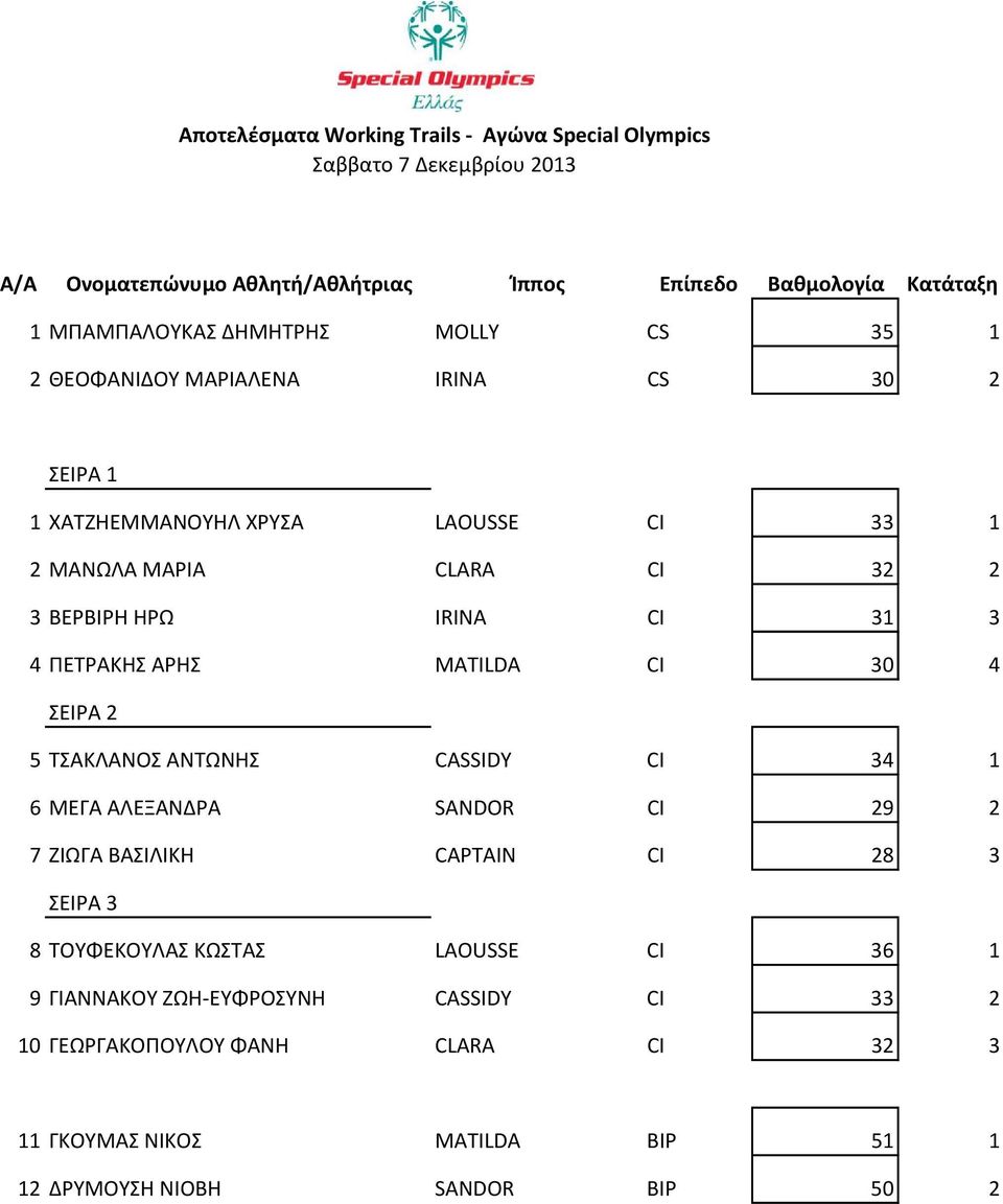 4 ΠΕΤΡΑΚΗΣ ΑΡΗΣ MATILDA CI 30 4 ΣΕΙΡΑ 2 5 ΤΣΑΚΛΑΝΟΣ ΑΝΤΩΝΗΣ CASSIDY CI 34 1 6 ΜΕΓΑ ΑΛΕΞΑΝΔΡΑ SANDOR CI 29 2 7 ΖΙΩΓΑ ΒΑΣΙΛΙΚΗ CAPTAIN CI 28 3 ΣΕΙΡΑ 3 8 ΤΟΥΦΕΚΟΥΛΑΣ