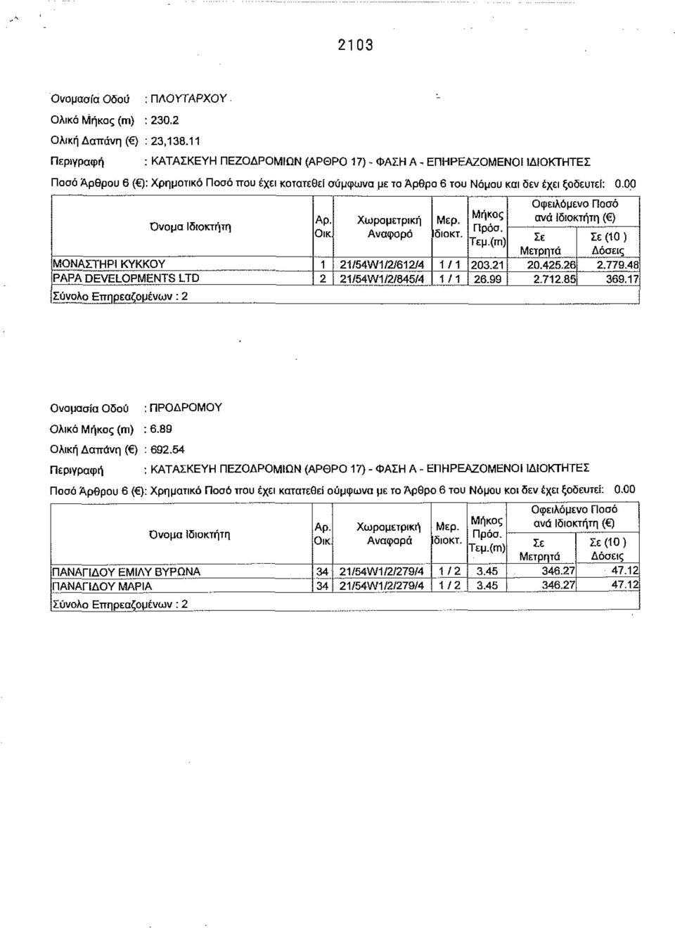 Οικ Χωρομετρική Αναφορά Μερ. διοκτ. Μήκος Πρόσ. Τεμ.(π) Οφειλόμενο Ποσό ανά Ιδιοκτήτη ( } Σε Μετρητά Σε (10 ) Δόσεις ΜΟΝΑΣΤΗΡΙ ΚΥΚΚΟΥ 1 21/54W1/2/612/4 1/1 203.21 20.425.26 2.779.