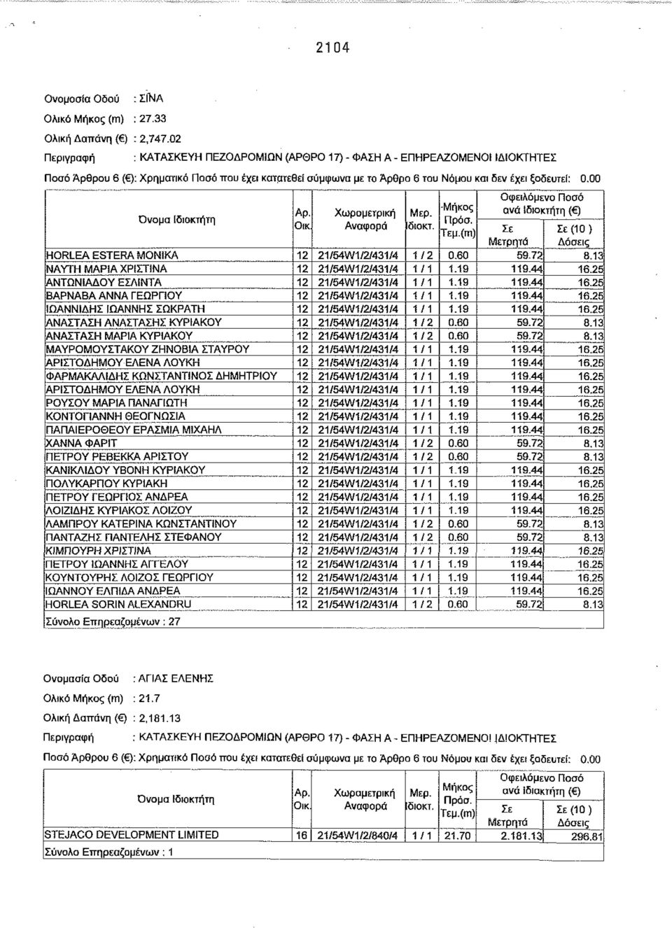 00 Όνομα Ιδιοκτήτη Αρ. Οικ Χωρομετρική Αναφορά -Μήκος Μερ. Πρόσ. διοκτ. Τεμ.(τπ) Οφειλόμενο Ποσό ανά Ιδιοκτήτη ( ) Σε Μετρητά Σε (10) Δόσεις HORLEA ESTERA ΜΟΝΙΚΑ 12 21/54W1/2/431/4 1/2 0.60 59.73 8.