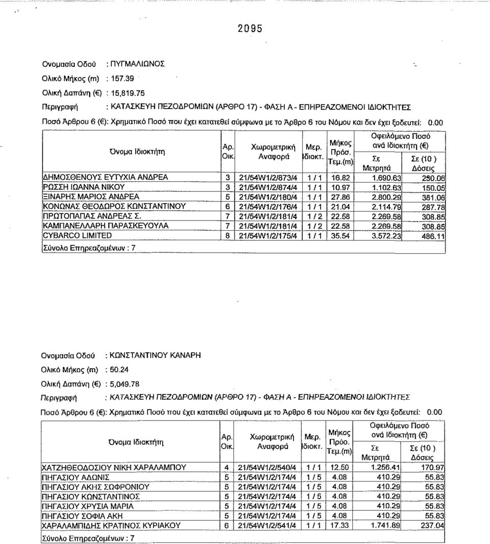00 Όνομα Ιδιοκτήτη Αρ. Οικ Χωρομετρική Αναφορά Μερ. Ιδιοκτ. Μήκος Πρόσ. Τεμ.(πτ) Οφειλόμενο Ποσό ανά Ιδιοκτήτη ( ) Σε Μετρητά Σε (10 ) Δόσεις ΔΗΜΟΣΘΕΝΟΥΣ ΕΥΤΥΧΙΑ ΑΝΔΡΕΑ 3 21/54W1/2/873/4 1 Μ 16.82 1.