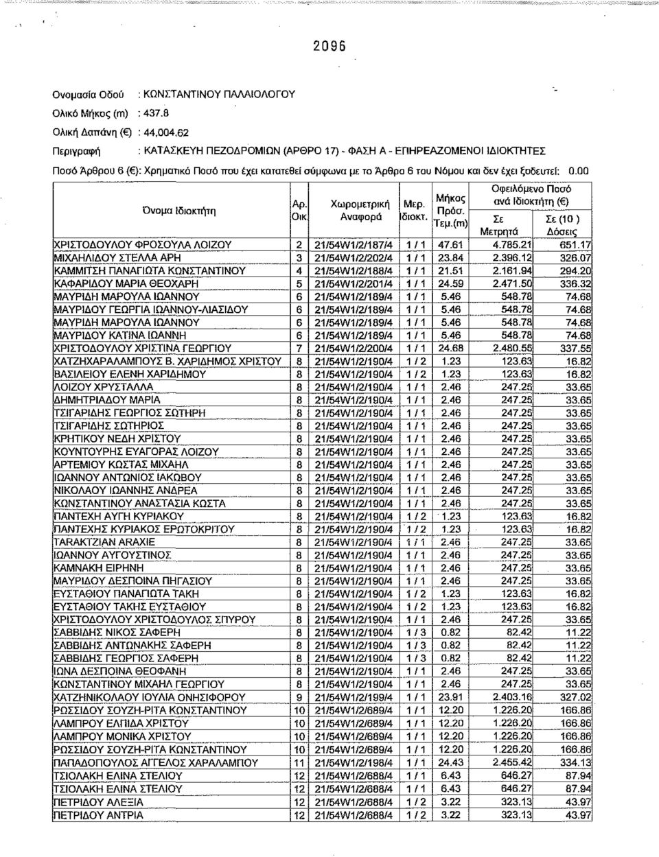 και δεν έχε) ξοδευτεί: 0.00 Ονομα Ιδιοκτήτη Αρ. Οικ Χωρομετρική Αναφορά Μερ. διοκτ. Μήκος Πρόσ. Τεμ.