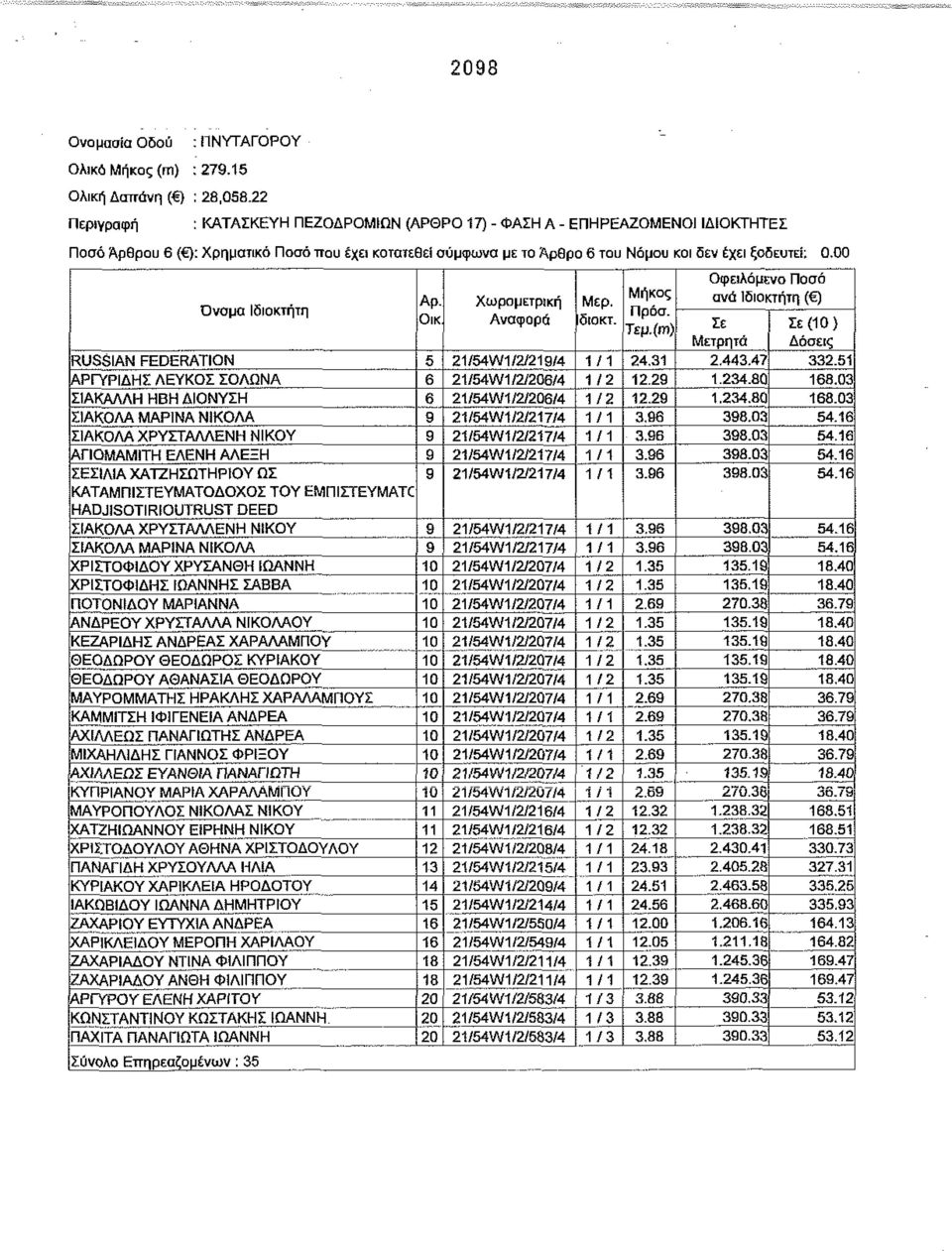 00 Όνομα Ιδιοκτήτη Αρ. Οικ Χωρομετρική Αναφορά Μερ. διοκτ. Iff Οφειλόμενο Ποσό ανά Ιδιοκτήτη ( ) Σε Μετρητά Σε (10) Δόσεις RUSSIAN FEDERATION 5 21/54W1/2/219/4 1/1 24.31 2.443.47 332.