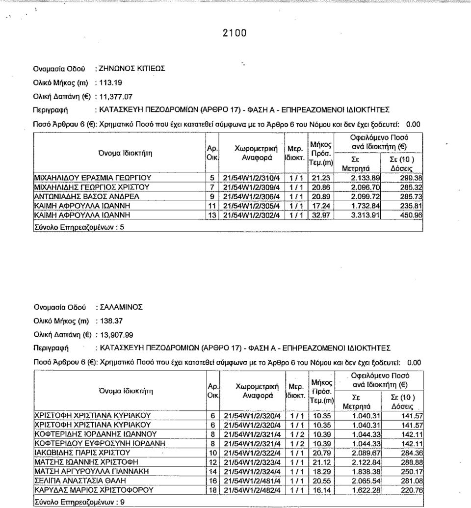 00 Ονομα Ιδιοκτήτη Αρ. Οικ Χωρομετρική Αναφορά Μερ. διοκτ. Μήκος Πρόσ. Τεμ.(πι) Οφειλόμενο Ποσό ανά Ιδιοκτήτη ( } ΣΕ Μετρητά Σε (10 ) Δόσεις ΜΙΧΑΗΛΙΔΟΥ ΕΡΑΣΜΙΑ ΓΕΩΡΓΙΟΥ 5 21/54W1/2/310/4 1/1 21.23 2.