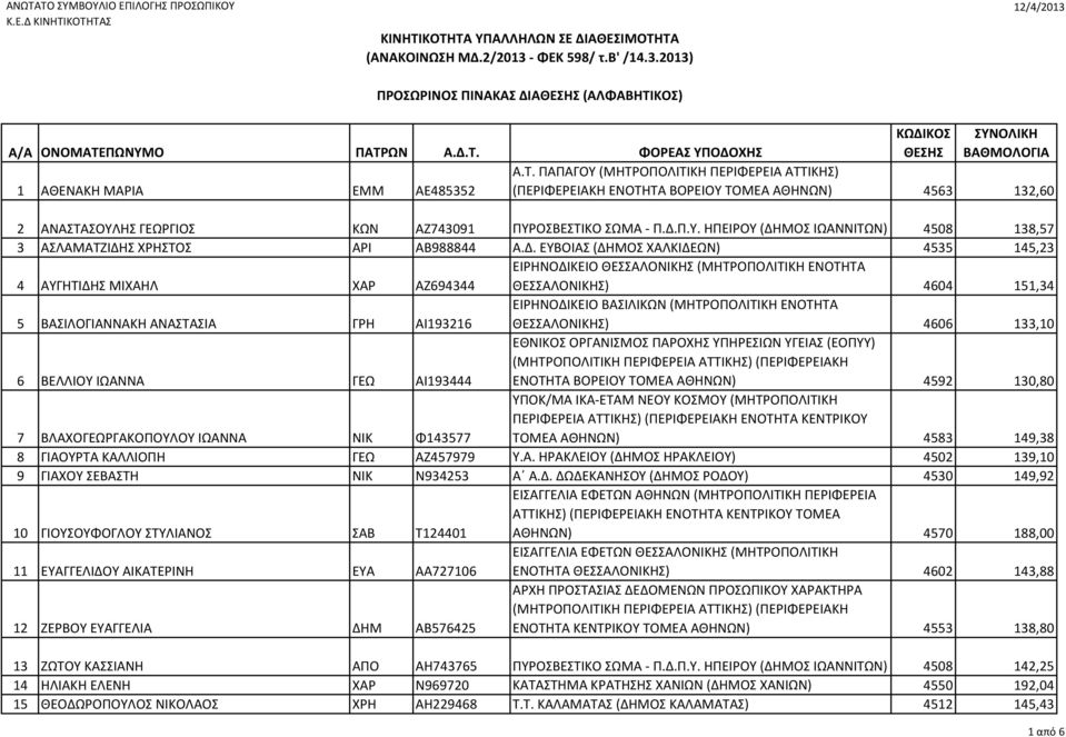 ΕΝΟΤΗΤΑ ΘΕΣΣΑΛΟΝΙΚΗΣ) 4604 151,34 5 ΒΑΣΙΛΟΓΙΑΝΝΑΚΗ ΑΝΑΣΤΑΣΙΑ ΓΡΗ ΑΙ193216 ΕΙΡΗΝΟΔΙΚΕΙΟ ΒΑΣΙΛΙΚΩΝ (ΜΗΤΡΟΠΟΛΙΤΙΚΗ ΕΝΟΤΗΤΑ ΘΕΣΣΑΛΟΝΙΚΗΣ) 4606 133,10 6 ΒΕΛΛΙΟΥ ΙΩΑΝΝΑ ΓΕΩ ΑΙ193444 ΕΘΝΙΚΟΣ ΟΡΓΑΝΙΣΜΟΣ