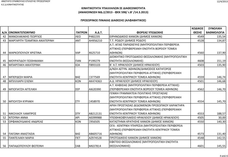 45 ΜΟΥΡΑΤΙΔΟΥ ΓΕΣΘΗΜΑΝΗ ΠΑΝ Ρ199279 ΕΝΟΤΗΤΑ ΘΕΣΣΑΛΟΝΙΚΗΣ) 4608 151,19 46 ΜΠΑΡΙΤΑΚΗ ΑΙΚΑΤΕΡΙΝΗ ΙΩΑ Π893103 Β Α.Τ. ΗΡΑΚΛΕΙΟΥ (ΔΗΜΟΣ ΗΡΑΚΛΕΙΟΥ) 4503 135,90 Δ/ΝΣΗ ΑΣΤΥΝ.