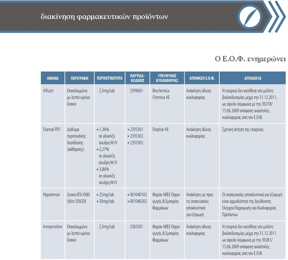 ΠΕΡΙΕΚΤΙΚΟΤΗΤΑ ΠΑΡΤΙΔΑ - ΚΩΔΙΚΟΣ ΥΠΕΥΘΥΝΟΣ ΚΥΚΛΟΦΟ