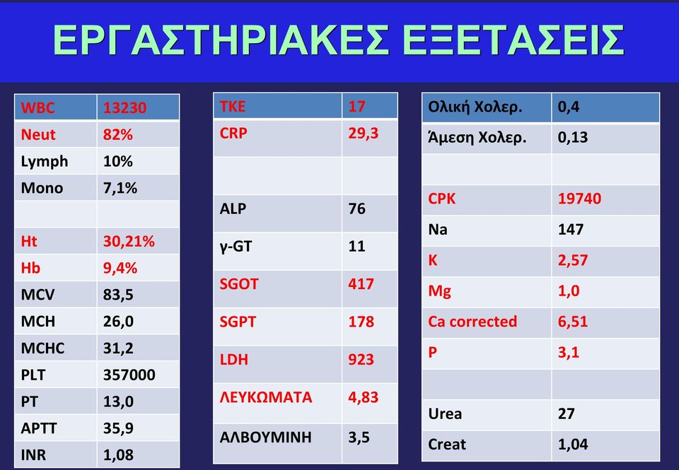 γ-gt 11 SGOT 417 SGPT 178 LDH 923 ΛΕΥΚΩΜΑΤΑ 4,83 ΑΛΒΟΥΜΙΝΗ 3,5 Ολική Χολερ.