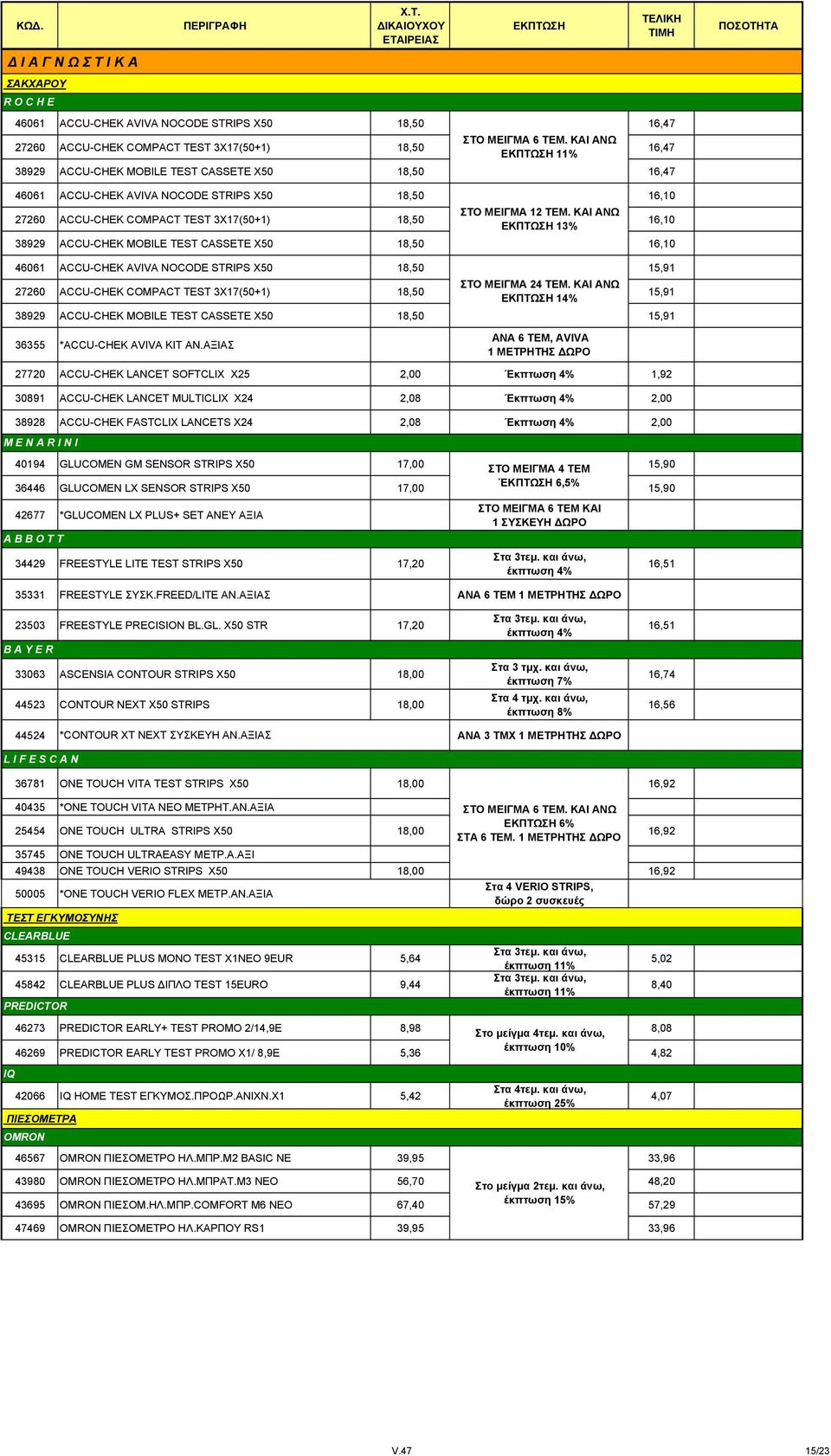 ΚΑΙ ΑΝΩ 13% 16,10 38929 ACCU-CHEK MOBILE TEST CASSETE X50 18,50 16,10 46061 ACCU-CHEK AVIVA NOCODE STRIPS X50 18,50 15,91 27260 ACCU-CHEK COMPACT TEST 3X17(50+1) 18,50 ΣΤΟ ΜΕΙΓΜΑ 24 ΤΕΜ.