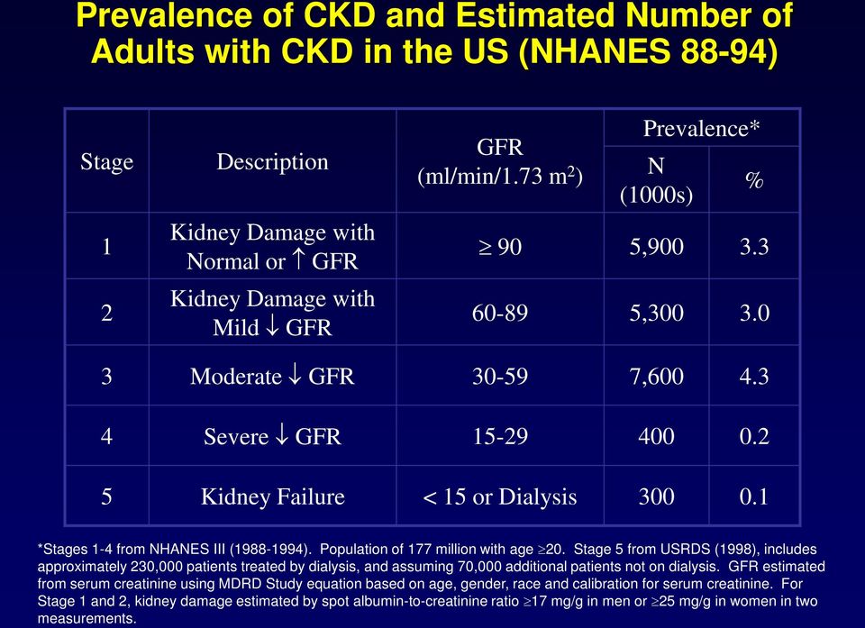 1 *Stages 1-4 from NHANES III (1988-1994). Population of 177 million with age 20.