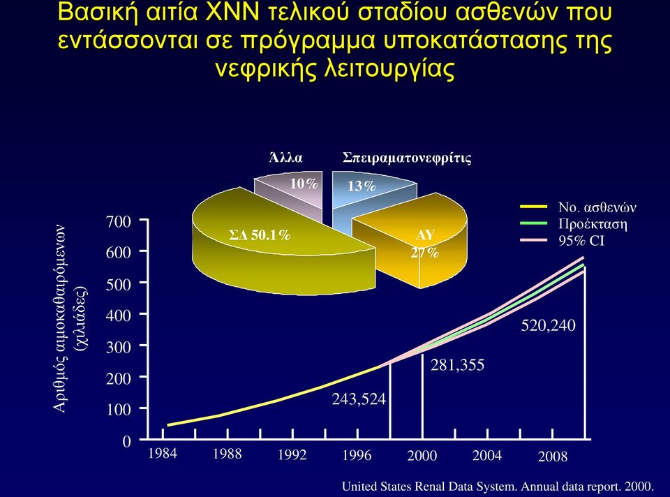 50.1% 10% Σπειραματονεφρίτις 13% 243,524 ΑΥ 27% 281,355 520,240 No.