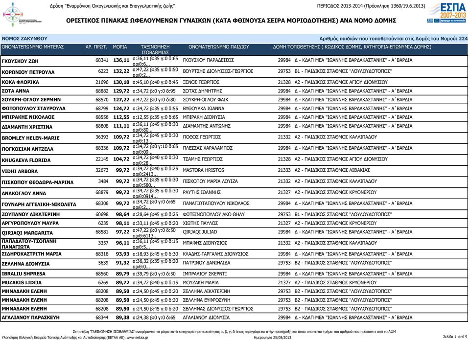 α:34,72 β:0 γ:0 δ:95 ΣΟΤΑΣ ΔΗΜΗΤΡΗΣ 29984 Δ - ΚΔΑΠ ΜΕΑ "ΙΩΑΝΝΗΣ ΒΑΡΔΑΚΑΣΤΑΝΗΣ" - Α ΒΑΡΔΙΑ ΣΟΥΚΡΗ-ΟΓΛΟΥ ΣΕΡΜΗΝ 68570 127,22 α:47,22 β:0 γ:0 δ:80 ΣΟΥΚΡΗ-ΟΓΛΟΥ ΦΑΙΚ 29984 Δ - ΚΔΑΠ ΜΕΑ "ΙΩΑΝΝΗΣ