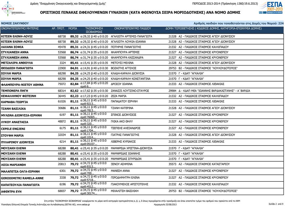 ΦΛΑΜΠΟΥΡΑ ΑΡΤΕΜΙΣ 21327 Α2 - ΠΑΙΔΙΚΟΣ ΣΤΑΘΜΟΣ ΚΡΥΟΝΕΡΙΟΥ ΣΤΥΛΙΑΝΕΣΗ ΑΝΝΑ 53568 86,74 α:31,74 β:35 γ:0 δ:20 ΦΛΑΜΠΟΥΡΑ ΚΑΣΣΑΝΔΡΑ 21327 Α2 - ΠΑΙΔΙΚΟΣ ΣΤΑΘΜΟΣ ΚΡΥΟΝΕΡΙΟΥ ΜΕΤΖΑΛΙΡΑ ΑΝΘΟΥΛΑ 3324 85,41