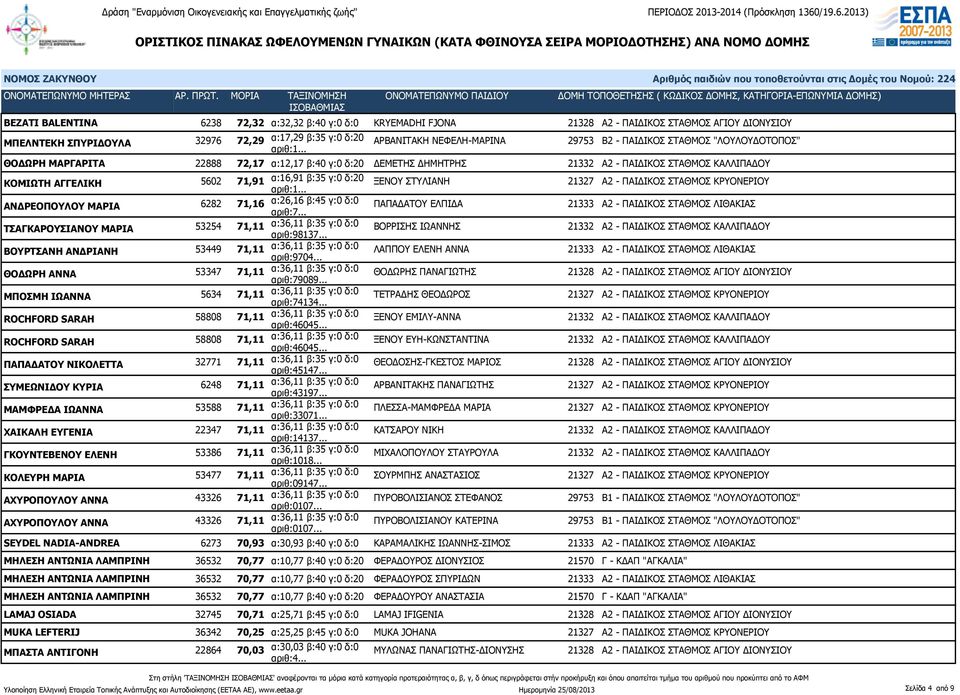 ΣΤΥΛΙΑΝΗ 21327 Α2 - ΠΑΙΔΙΚΟΣ ΣΤΑΘΜΟΣ ΚΡΥΟΝΕΡΙΟΥ ΑΝΔΡΕΟΠΟΥΛΟΥ ΜΑΡΙΑ 6282 71,16 α:26,16 β:45 γ:0 δ:0 ΠΑΠΑΔΑΤΟΥ ΕΛΠΙΔΑ 21333 Α2 - ΠΑΙΔΙΚΟΣ ΣΤΑΘΜΟΣ ΛΙΘΑΚΙΑΣ ΤΣΑΓΚΑΡΟΥΣΙΑΝΟΥ ΜΑΡΙΑ 53254 71,11 α:36,11 β:35