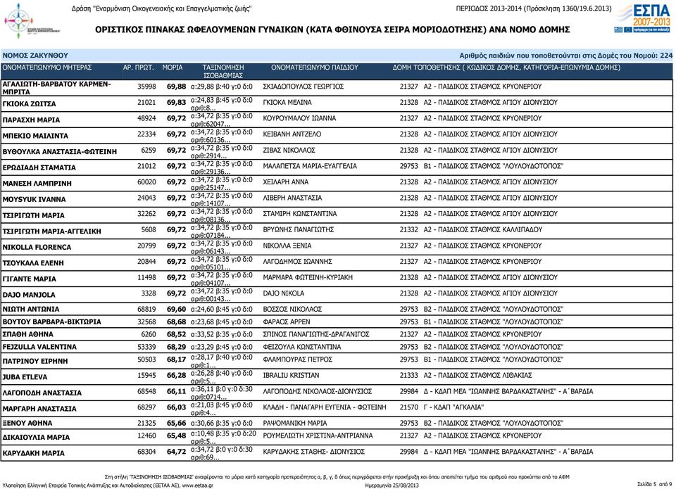 .. ΚΟΥΡΟΥΜΑΛΟΥ ΙΩΑΝΝΑ 21327 Α2 - ΠΑΙΔΙΚΟΣ ΣΤΑΘΜΟΣ ΚΡΥΟΝΕΡΙΟΥ ΜΠΕΚΙΟ ΜΑΙΛΙΝΤΑ 22334 69,72 α:34,72 β:35 γ:0 δ:0 αριθ:60136.