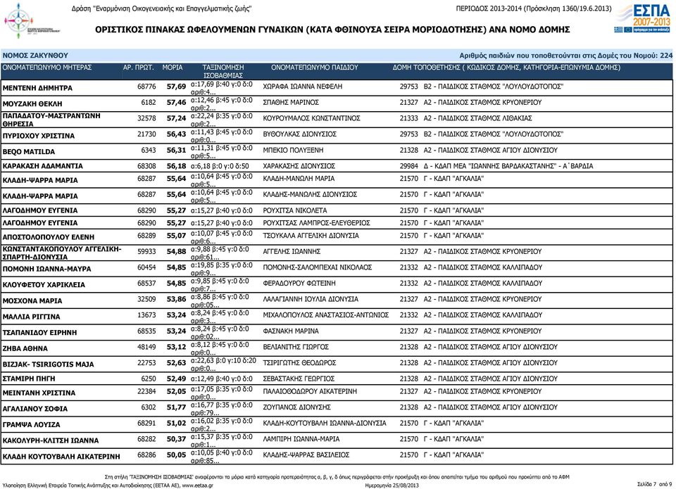 ΒΥΘΟΥΛΚΑΣ ΔΙΟΝΥΣΙΟΣ 29753 Β2 - ΠΑΙΔΙΚΟΣ ΣΤΑΘΜΟΣ "ΛΟΥΛΟΥΔΟΤΟΠΟΣ" BEQO MATILDA 6343 56,31 α:11,31 β:45 γ:0 δ:0 ΜΠΕΚΙΟ ΠΟΛΥΞΕΝΗ 21328 Α2 - ΠΑΙΔΙΚΟΣ ΣΤΑΘΜΟΣ ΑΓΙΟΥ ΔΙΟΝΥΣΙΟΥ ΚΑΡΑΚΑΣΗ ΑΔΑΜΑΝΤΙΑ 68308 56,18